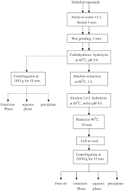 The Flow Chart For Extraction Of Rapeseed Free Oil And