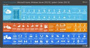 New Poster For Cloud Ecosystem Microsoft Azure Windows