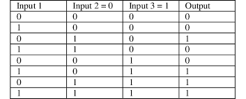 truth table for three inputs