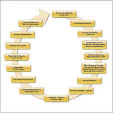revenue cycle management flow chart