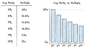 The Cap Rate What You Should Know