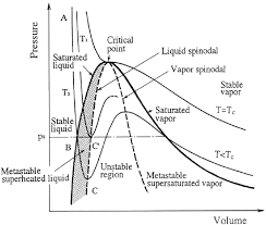 Pressure Volume Chart Of Fluid And The Range Of Metastable