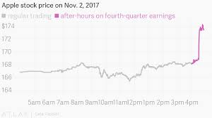 Apple Stock Price On Nov 2 2017