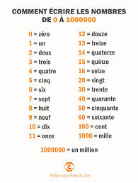 Comment écrire les nombres en lettres ? Parlez-vous French