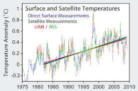 Satellite Temperature Measurements Wikipedia