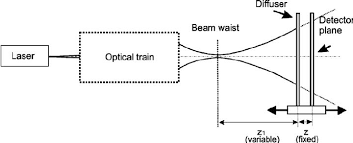 transverse dimension of the beam