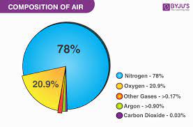 chemical composition of air properties
