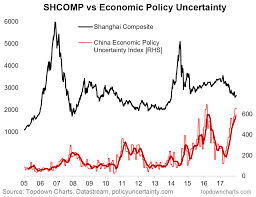 Chart Of The Week Politics Policy And The Chinese Bear