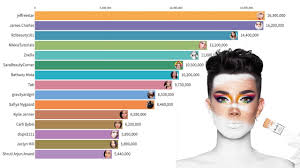 most subscribed beauty yours 2016