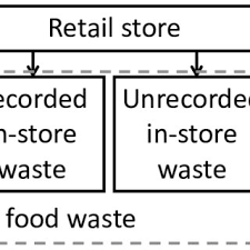 Flow Chart With An Overview Of The German Food Supply Chain