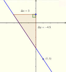 find equation of a line from a graph