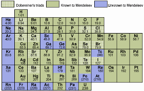 History Of The Periodic Table Sutori
