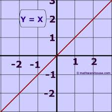 Linear Inequalities How To Graph The