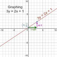 Graph The Inequality 3y 2x 1