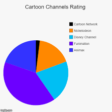 Cartoon Channels Rating Imgflip