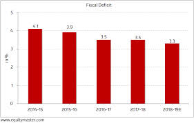 Steady Decline In Fiscal Deficit Over The Years Chart Of