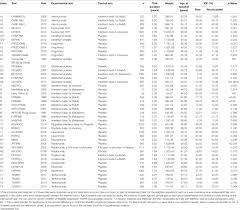 Frontiers Meta Analysis Of The Age Dependent Efficacy Of