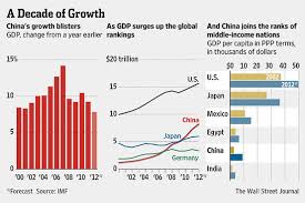 Charting Chinas Economy 10 Years Under Hu China Real