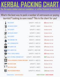 I Made A Chart To Help Optimize Packing Kerbals Organized