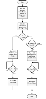 Flow Chart Showing Control Logic Of The System Controller