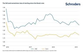 Chart Of The Week Sterlings Troubled Path Since The Brexit