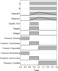Gantt Chart For Expansion And Installation Of A Generalized