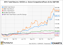Nvidia Stock In 6 Charts The Motley Fool