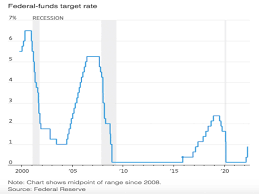 Federal Reserve Raises Interest Rates ...