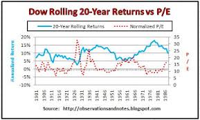 Observations Stock Market Rolling Returns Vs Price