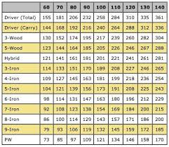 Avg Club Distance Chart Vs Swing Speed Improve Your Golf