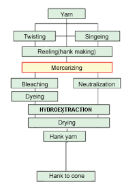 The Material Flow Chart In Yarn Mercerizing Process Flow