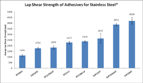 Lap Shear Strength Of Adhesives For Stainless Steel