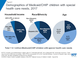 Medicaids Role For Children With Special Health Care Needs