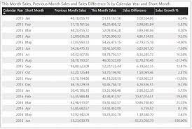 month over month calculation using dax