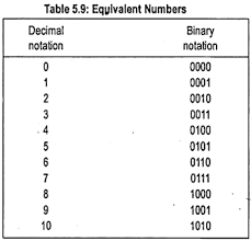 Number System Binary Octal Hexadecimal And Conversions
