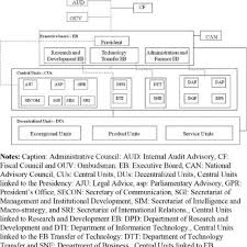 Organization Chart Of Embrapa Download Scientific Diagram