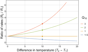 Q10 Temperature Coefficient Wikipedia