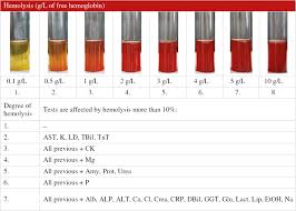 Visual Assessment Of Hemolysis Affects Patient Safety