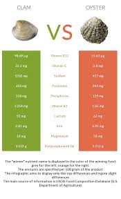 Clam Vs Oyster Health Impact And Nutrition Comparison