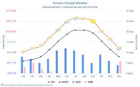 toronto canada weather 2024 climate and