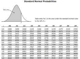 z score table formula distribution