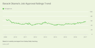 Presidential Approval Ratings Gallup Historical Statistics