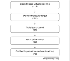 State Of The Art In Ligand Based Virtual Screening