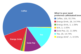 Caffeinated Beverage Drinkers Survey On Statcrunch