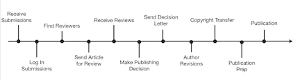 We welcome paper submissions not exceeding 9 pages papers that fail to pass the second round of reviews may proceed through further revisions to appear. How Does The Review And Approval Process Work Ieee Professional Communication Society