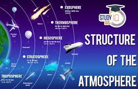 structure of the atmosphere layers