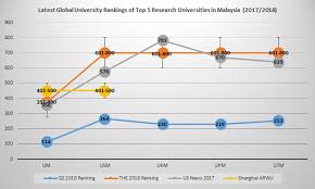 And, already, universities in malaysia have been getting a lot of attention on the university rankings lists. Malaysiakini End Global Varsity Rankings Mania Focus On Real Improvement