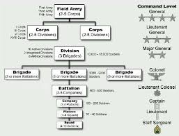 Helpful Division Of An Armys Chain Of Command And Groups Of