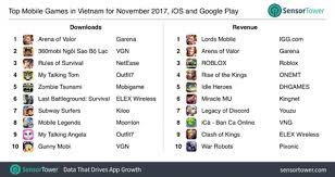 Vietnam Snapshot: Southeast Asia s fastest growing mobile games