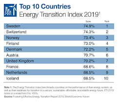 Fostering Effective Energy Transition 2019 Reports World